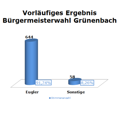 Bild vergrößern: Vorläufiges Wahlergebnis: Grünenbach