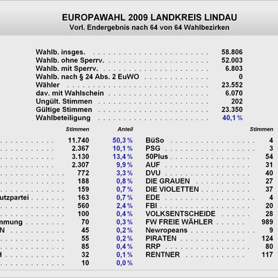 Bild vergrößern: Gesamtergebnis der Europawahl 2009 im Landkreis