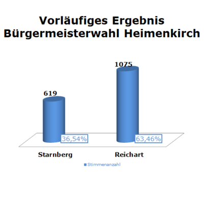 Bild vergrößern: Vorläufiges Wahlergebniss: Heimenkirch
