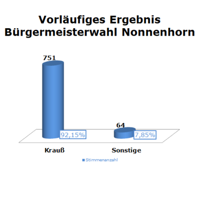 Bild vergrößern: Vorläufiges Wahlergebnis: Nonnenhorn