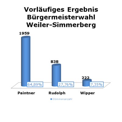 Bild vergrößern: Vorläufiges Wahlergebnis: Weiler-Simmerberg