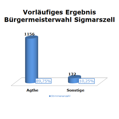Bild vergrößern: Vorläufiges Wahlergebnis: Sigmarszell
