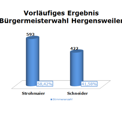 Bild vergrößern: Vorläufiges Wahlergnis: Hergensweiler