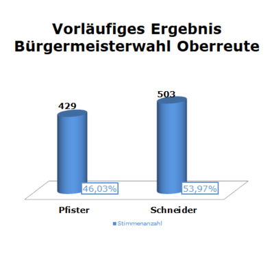 Bild vergrößern: Vorläufiges Wahlergebnis: Oberreute