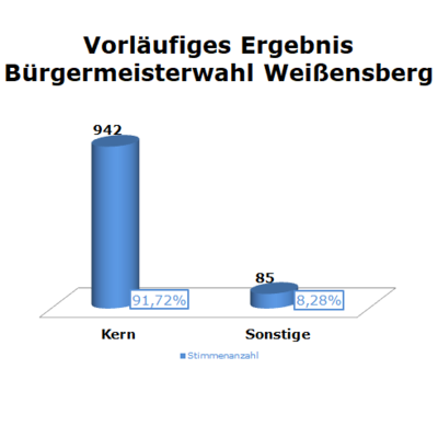 Bild vergrößern: Vorläufiges Wahlergebnis: Weißensberg