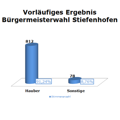 Bild vergrößern: Vorläufiges Wahlergebnis: Stiefenhofen