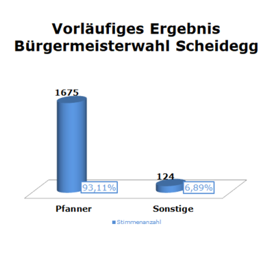 Bild vergrößern: Vorläufiges Wahlergebnis: Scheidegg