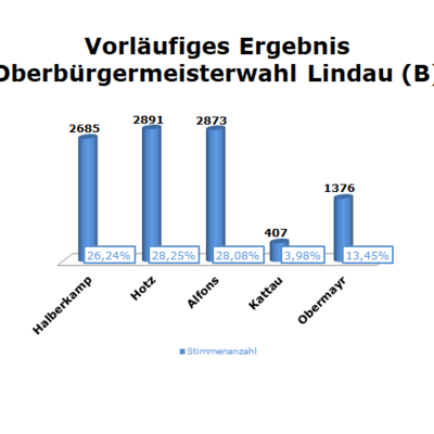 Bild vergrößern: Vorläufiges Wahlergebnis: Lindau