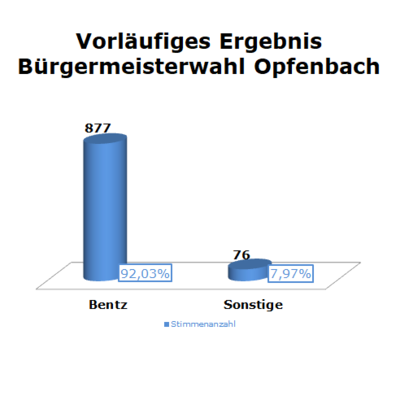 Bild vergrößern: Vorläufiges Wahlergebnis: Opfenbach