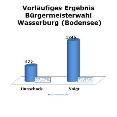 Bild vergrößern: Vorläufiges Wahlergebnis: Wasserburg