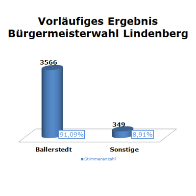 Bild vergrößern: Vorläufiges Wahlergebnis: Lindenberg