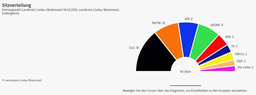 Bild vergr&ouml;&szlig;ern: Sitzverteilung Kreistag 2026