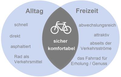 Bild vergr&ouml;&szlig;ern: Schnittmenge Alltagsradverkehr - Freizeit
